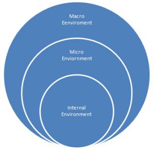 Marketing Environment