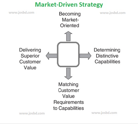 Market-Driven-Strategy