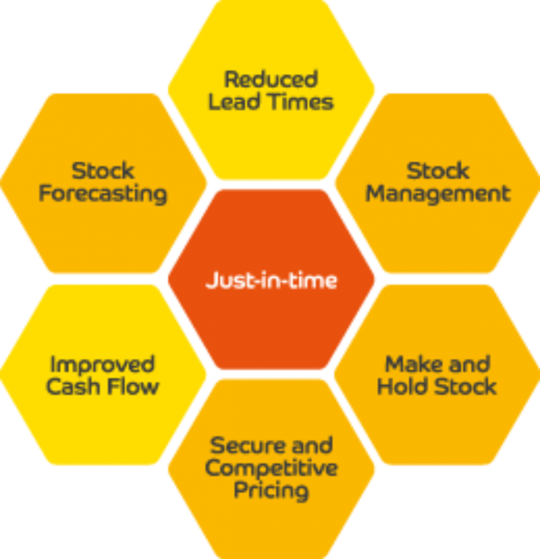 just in time inventory systems