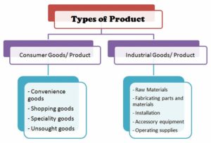 What is Product? Classify different types of Product.