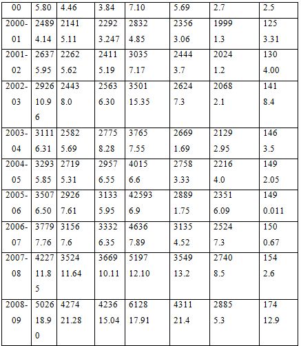 Economical Situation in Profitable Sectors