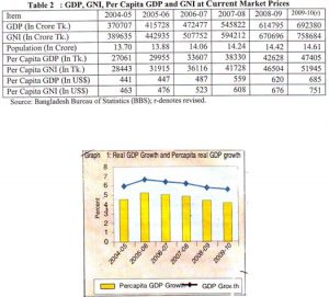 Economical Situation in Profitable Sectors