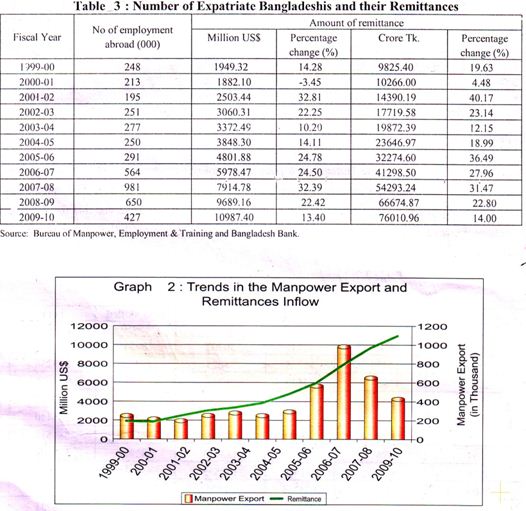 Economical Situation in Profitable Sectors