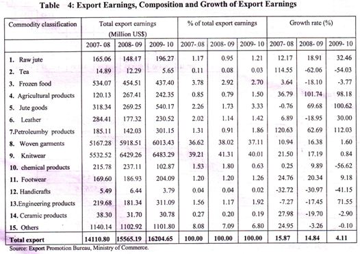 Economical Situation in Profitable Sectors