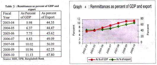 Economical Situation in Profitable Sectors